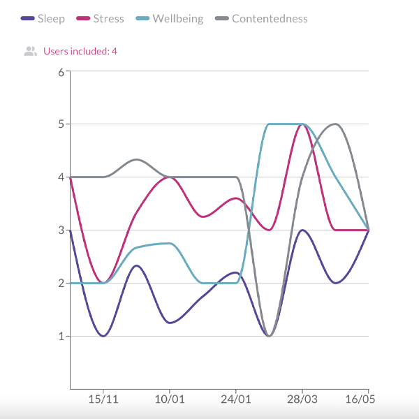 This graph shows how the sleep, stress, wellbeing and contentedness of 4 resilience dashboard users has changed between November 15th and May 16th. 