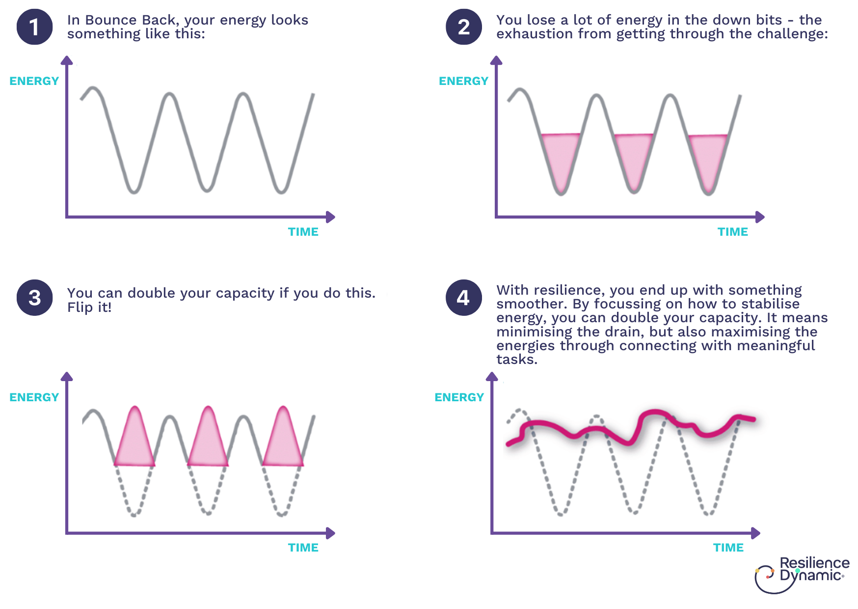 Increase Your Energy Levels And Double Your Capacity - Resilience Dynamic